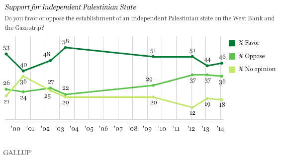 Trend: Support for Independent Palestinian State