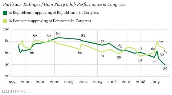 Trend: Partisans' Ratings of Own Party's Job Performance in Congress