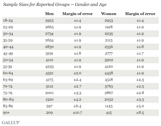 Sample Sizes for Reported Groups -- Gender and Age