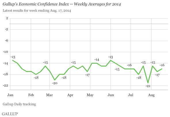 U.S. Economic Confidence Index