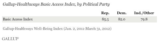 Basic Access Index, by political party