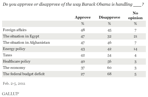 Do you approve or disapprove of the way Barack Obama is handling [issue]? February 2011