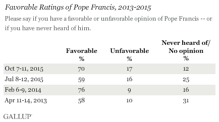 Favorable Ratings of Pope Francis, 2013-2015