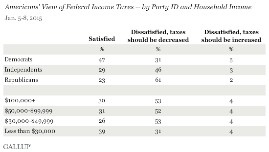 Americans' View of Federal Income Taxes -- by Party ID and Household Income