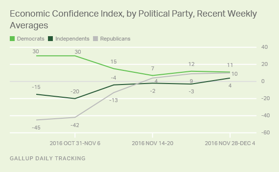 Economic Confidence Index, by Political Party, Recent Weekly Averages