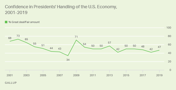 Line graph. Americans’ confidence in U.S. Presidents’ handling of the economy, 2001–2019.