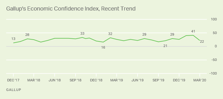 Line graph. Gallup’s Economic Confidence Index fell from +41 in February to +22 in March.