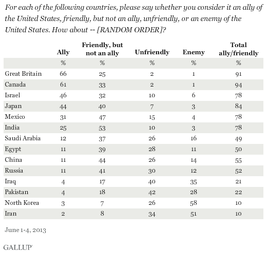 For each of the following countries, please say whether you consider it an ally of the United States, friendly, but not an ally, unfriendly, or an enemy of the United States. How about -- [RANDOM ORDER]? June 2013 results