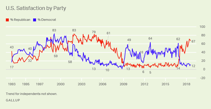 Line graph. U.S. satisfaction levels by political party over time. There is a 55-point gap between Democrats and Republicans.