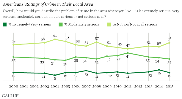Trend: Americans' Rating of Crime in Their Local Area