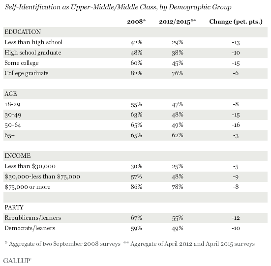 Self-Identification as Upper-Middle/Middle Class, by Demographic Group