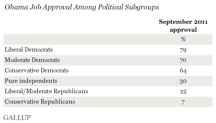 Obama Job Approval Among Political Subgroups, September 2011