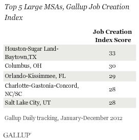 Top 5 Large MSAs, Gallup Job Creation Index, 2012