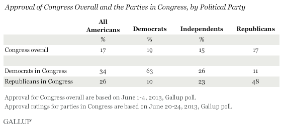Approval of Congress Overall and the Parties in Congress, by Political Party, June 2013