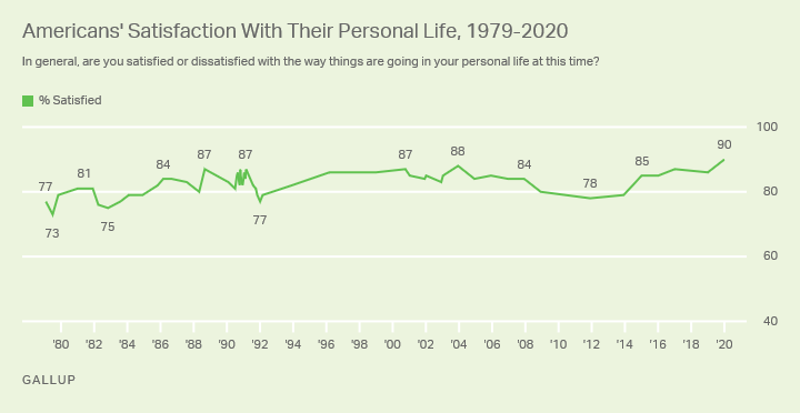 Line graph. Americans’ satisfaction with their personal lives, 1979-2020.