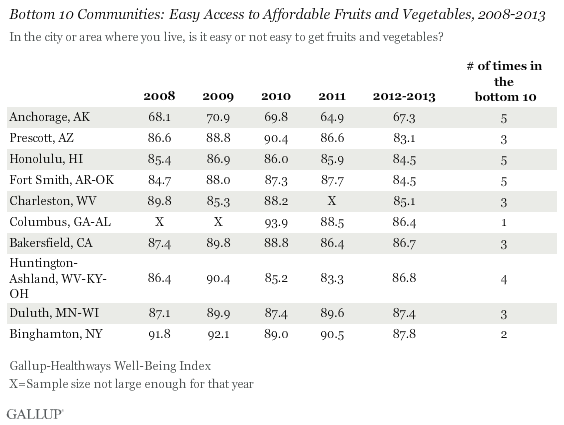 Bottom 10 Communities 2008-2013 Access to Produce