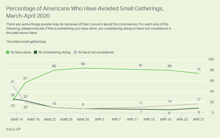 Line graph. The percentage of Americans who have avoided small gatherings due to COVID-19.