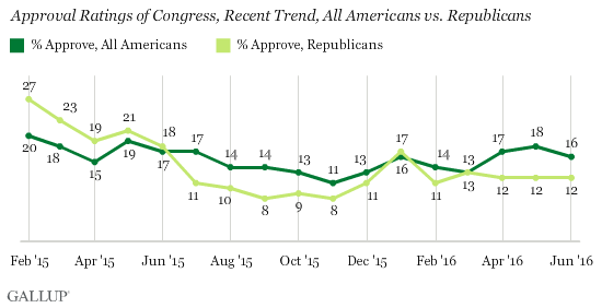Approval Rating of Congress, Recent Trend, All Americans vs. Republicans