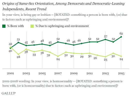 Origins of Same-Sex Orientation, Among Democrats and Democratic-Leaning Independents, Recent Trend
