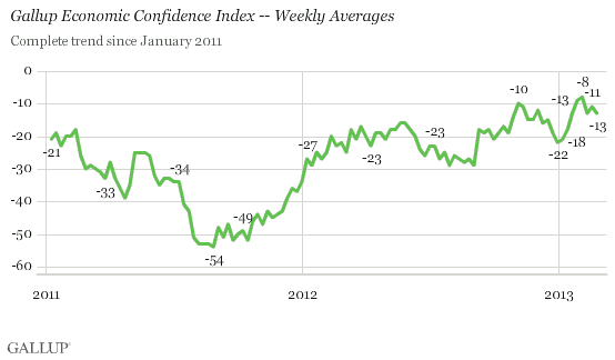 Gallup Economic Confidence Index -- Weekly Averages, January 2011