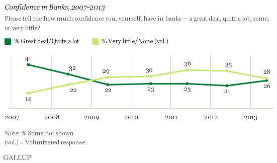 Confidence in Banks, 2007-2013