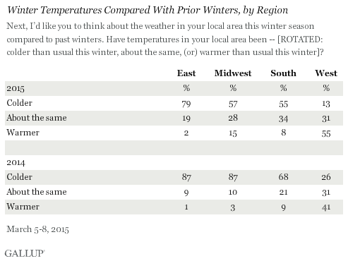 Winter Temperatures Compared With Prior Winters, by Region