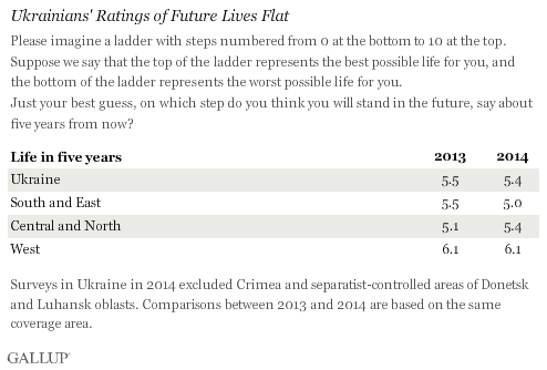Ukrainians' Ratings of Future Lives Flat