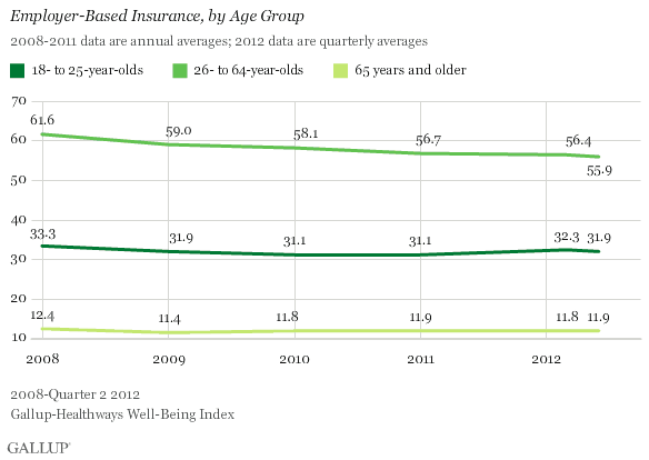 Employer-Based Insurance, by Age group