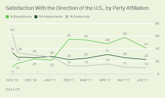 Satisfaction with Direction of US by Party Affiliation