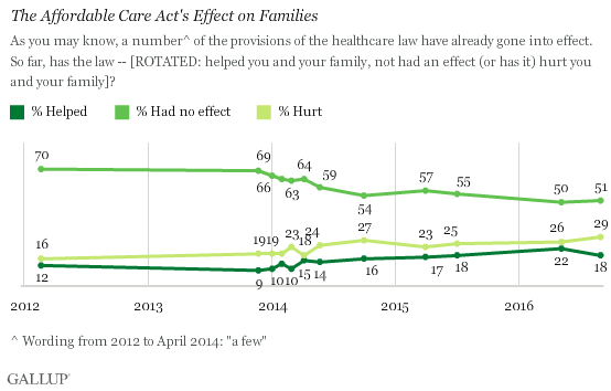 Trend: The Affordable Care Act's Effect on Families