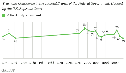 1972-2011 trend: Trust and Confidence in the Judicial Branch of the Federal Government, Headed by the U.S. Supreme Court