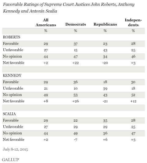 Favorable Ratings of Supreme Court Justices John Roberts, Anthony Kennedy and Antonin Scalia, July 2015