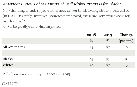 Americans' Views of the Future of Civil Rights Progress for Blacks