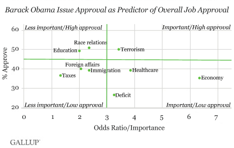 Barack Obama Issue Approval as Predictor of Overall Job Approval