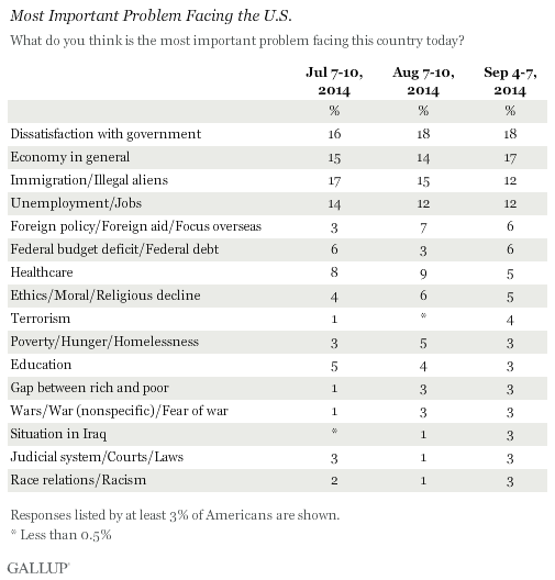 Trend: Most Important Problem Facing the U.S.
