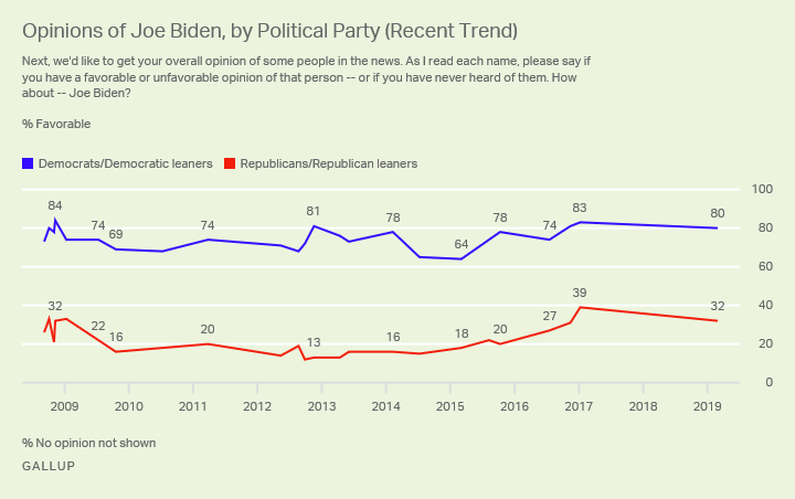 Line graph. Favorable ratings of Joe Biden by party since 2008.