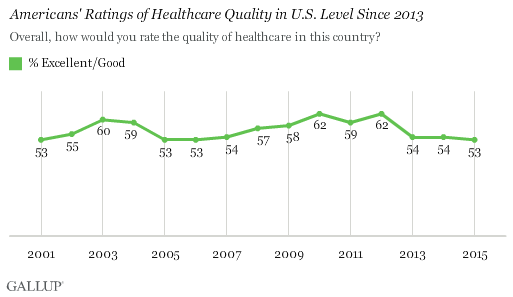 Trend: Americans' Ratings of Healthcare Quality in U.S. 