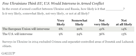 Few Urkrainians Think EU, U.S. Would Intervene in Armed Conflict