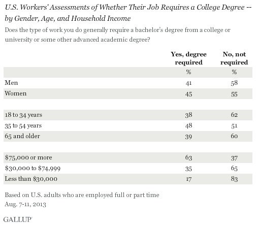 U.S. Workers' Assessments of Whether Their Job Requires a College Degree -- by Gender, Age, and Household Income, August 2013