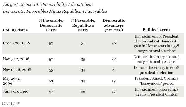 Largest Democratic Favorability Advantages: Democratic Favorables Minus Republican Favorables