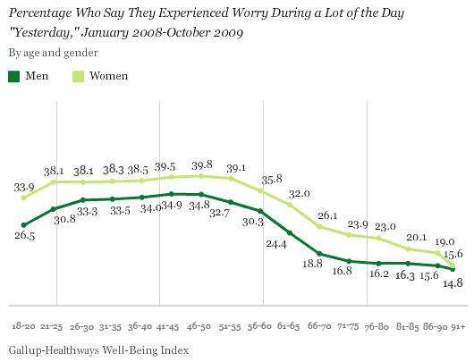 Percentage Who Say They Experienced Worry During a Lot of the Day Yesterday, by Age and Gender, January 2008-October 2009