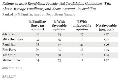 Ratings of 2016 Republican Presidential Candidates: Candidates With Above-Average Familiarity and Above-Average Favorability, July 2015