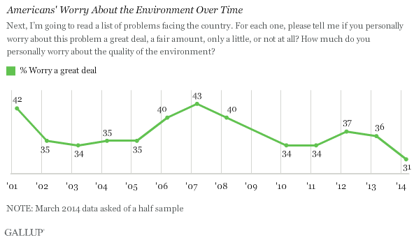 Americans' Worry About the Environment Over Time