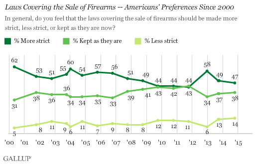 Laws Covering the Sale of Firearms -- Americans' Preferences Since 2000