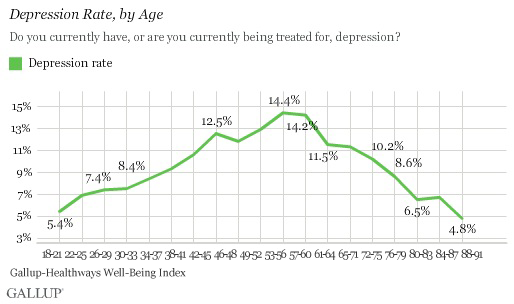 Depression Rate, by Age
