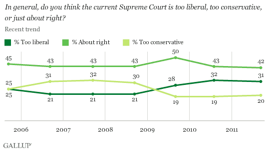 2005-2011 trend: In general, do you think the current Supreme Court is too liberal, too conservative, or just about right?
