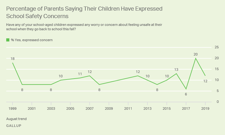 Line graph. Percentage of parents since 1999 who say their children expressed worry about feeling unsafe at school this fall.