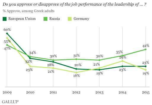 Trend: Do you approve or disapprove of the job performance of the leadership of ... ? European Union, Russia, Germany, among Greek adults