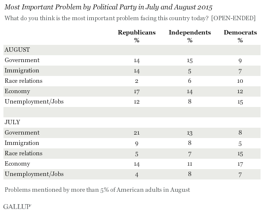 Most Important Problem by Political Party in July and August 2015
