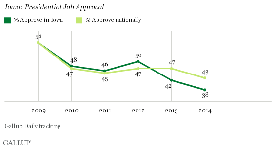 Iowa: Presidential Job Approval